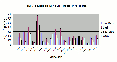 Amino Acid Comparison Chart